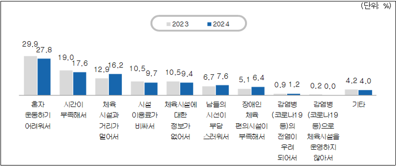 장애인 생활체육 참여율 35.2% '역대 최고'... 희망1순위 "비용 지원"