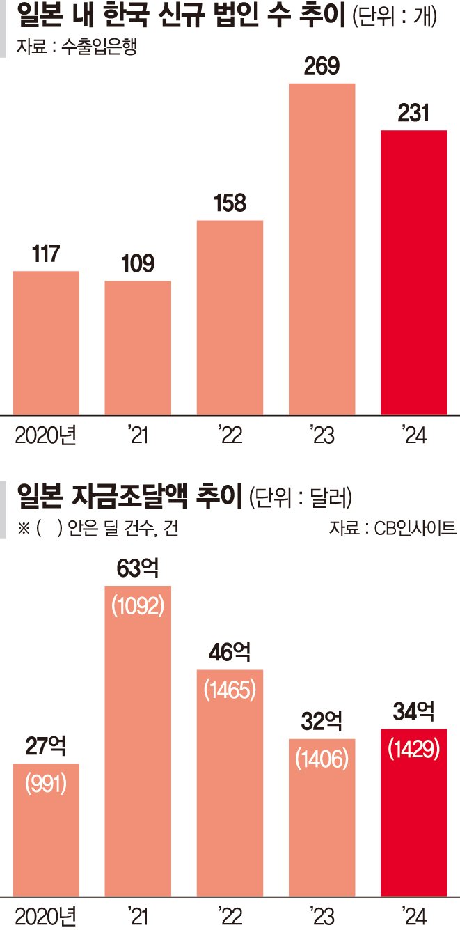 "日시장서 활로 찾는다"… 작년 일본 내 신규 한국법인 2년 연속 200곳 상회 [일본서 기회 찾는 한국 스타트업(1)]