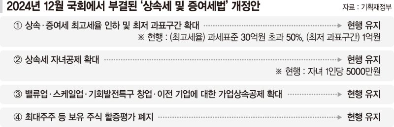 30억 초과때 최고세율 50% 상속·증여세… "회사 존립 위협" [中企로 뒷걸음치는 중견기업]