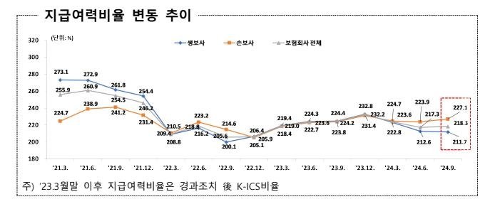 작년 3분기 보험사 지급여력비율 1%p 상승..생보사↓ 손보사↑