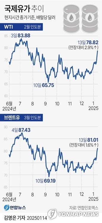 [그래픽] 국제유가 추이 (출처=연합뉴스)