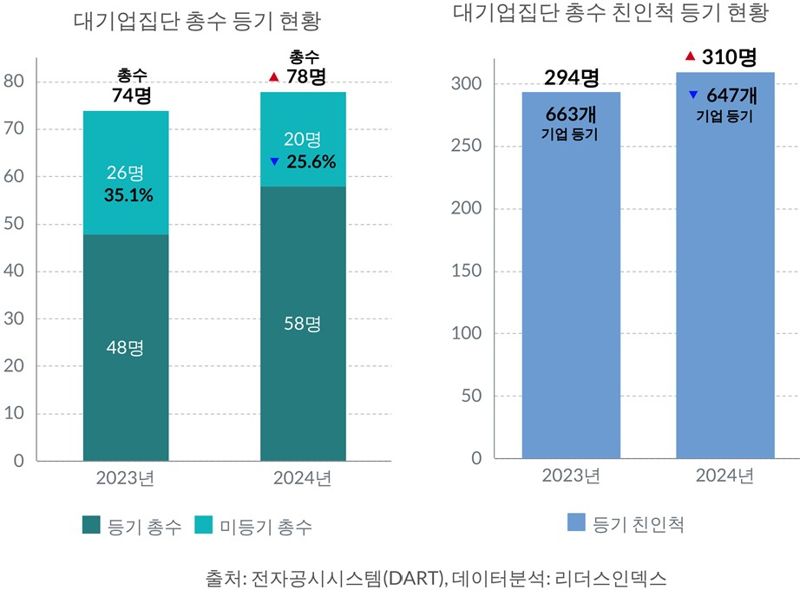 대기업 오너 4명 중 1명, '법적 책임' 지는 등기임원 안 맡아