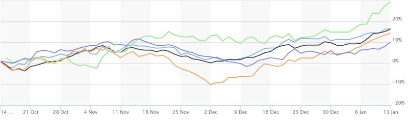 <주요국 10년물 국채 유통 금리 상승률> -녹색: 일본(29%) -연청색: 미국(16.61%) -흑색: 영국(16.28%) -주황색: 독일(14.44%) -자주색: 호주(10.25%) *1월 13일 기준 2024년 10월 13일 대비 상승률 *자료: 마켓워치