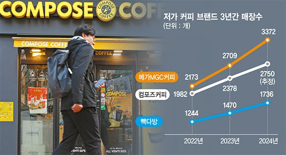 1500원짜리 아메리카노 불티… 불황 먹고 쑥쑥 크는 '메컴빽'