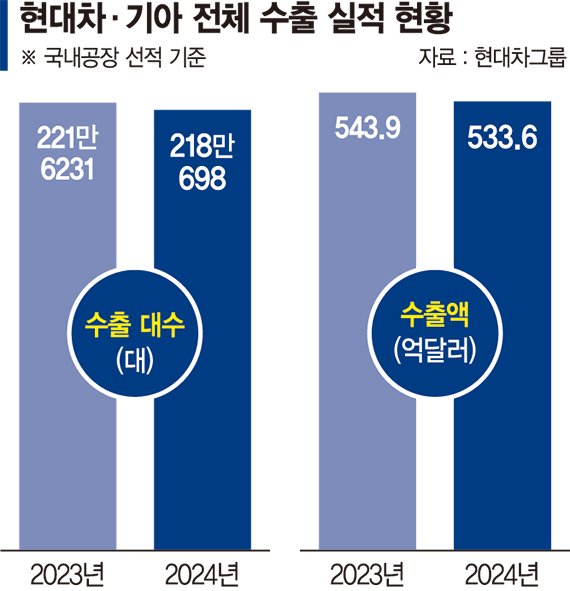 "韓경제 선도" 현대차·기아 친환경차 70만대 수출 새 역사