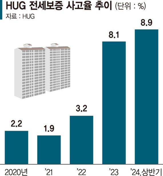 전세보증 사고 최대… 100건중 9건 돈 떼였다 [보증사고에 휘청이는 HUG]