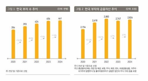 [팩트체크] 10억원 이상 있으면 한국에서 부자다?