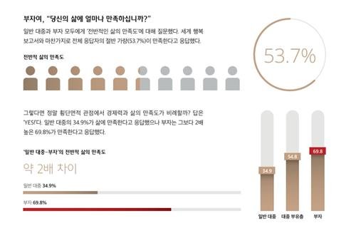 [팩트체크] 10억원 이상 있으면 한국에서 부자다?