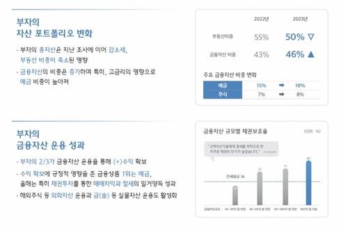 [팩트체크] 10억원 이상 있으면 한국에서 부자다?