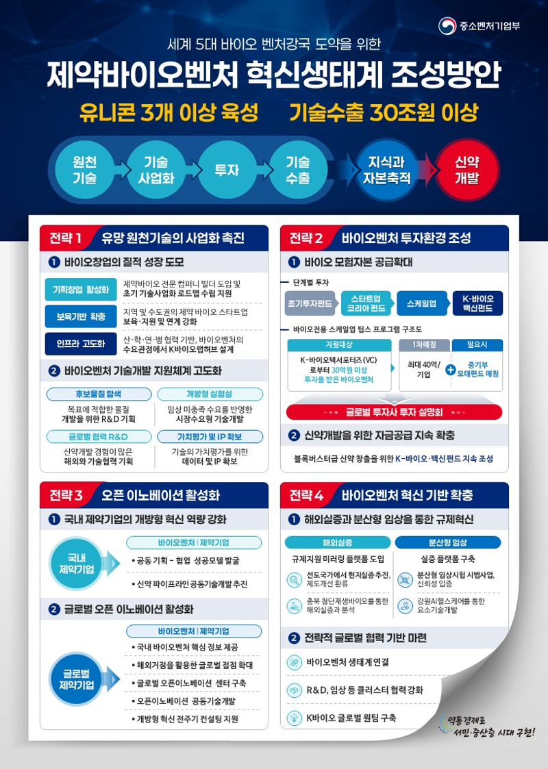 "바이오 유니콘 3개, 기술수출 목표 30兆"