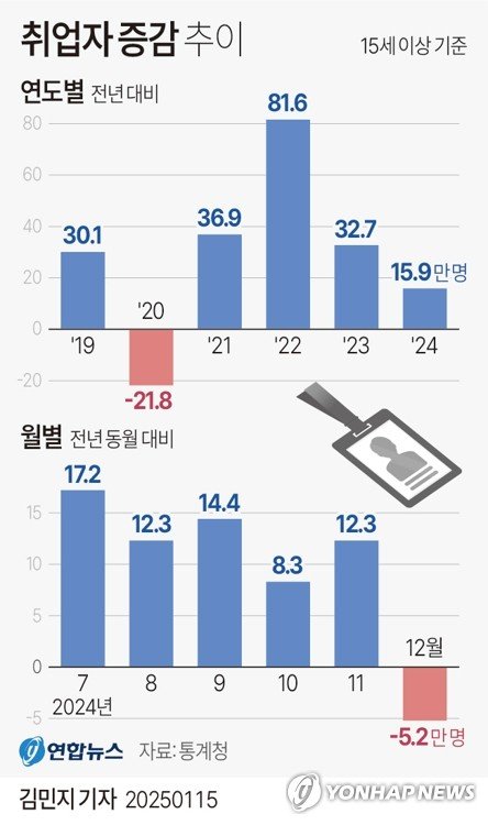 지난해 취업자수 반토막인데 올해는 더 적다...건설불황·비상계엄 ‘악영향’