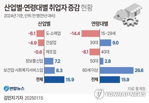 지난해 취업자수 반토막인데 올해는 더 적다...건설불황·비상계엄 ‘악영향’