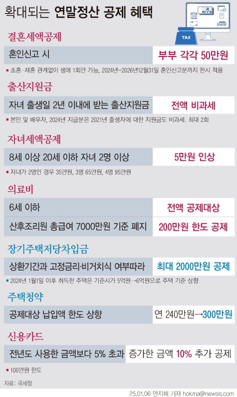 [서울=뉴시스] 이번 연말정산부터는 결혼·출산·양육에 대한 세제 혜택이 늘어난다. 정부가 '결혼 페널티'를 없애기 위한 일환으로 혼인신고 시 부부에게 1인당 50만원씩, 최대 100만원의 세액 공제를 해주는 결혼세액공제를 신설했다. 또 8세 이상 20세 이하 자녀가 2인 이상인 경우 공제금액이 종전 대비 각각 5만원씩 늘어난다. 산후조리원 세액공제에 대한 총급여 기준(7000만원)도 폐지했다. (그래픽=안지혜 기자) hokma@newsis.com