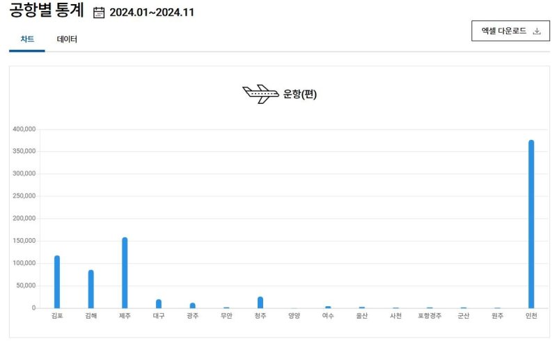 공항별 운항 편수 통계 (출처=연합뉴스)