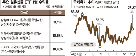 국제유가 4개월만에 최고치… 원유선물 ETF '방긋'