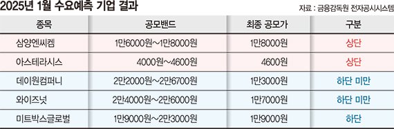 공모주 '묻지마 투자'는 옛말… IPO 수요예측 희비