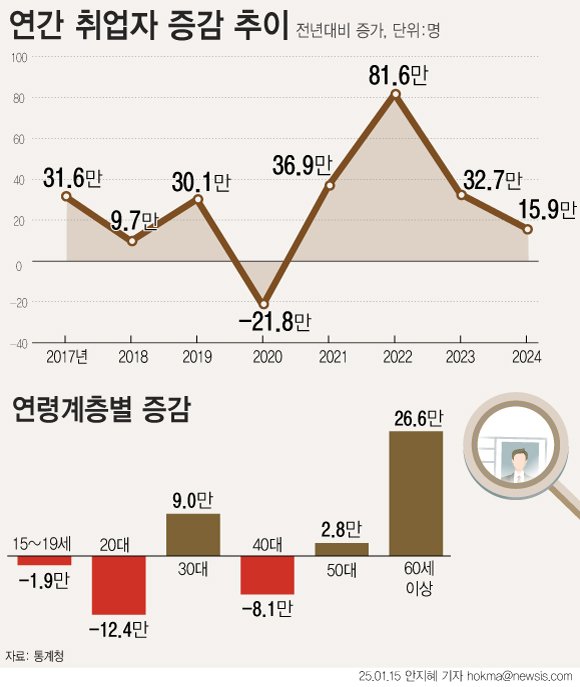 [서울=뉴시스] 작년 취업자 수가 전년대비 15만9000명(0.6%) 증가했다. 다만 4년만에 최소폭 증가다. 연령별로 보면 20대에서 19만4000명, 40대에서 9만7000명 각각 감소했다. 지난해 12월 취업자 수는 1년 전보다 5만2000명(0.2%) 줄며 하락 전환했다. (그래픽=안지혜 기자) hokma@newsis.com