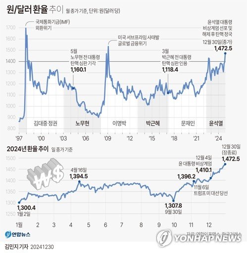 [그래픽] 원/달러 환율 추이 (출처=연합뉴스)