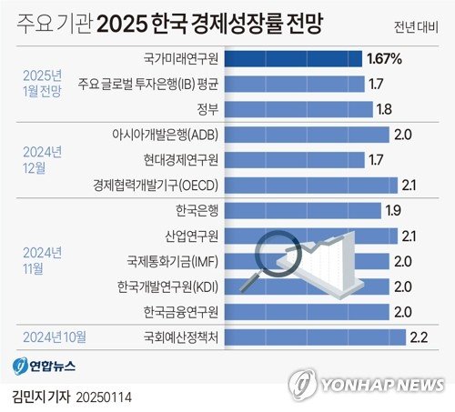 [그래픽] 주요 기관 2025 한국 경제성장률 전망 (출처=연합뉴스)