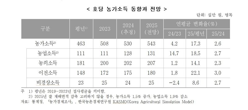 농가소득 5400만원 돌파...쌀 대신 돈 되는 작물이 답