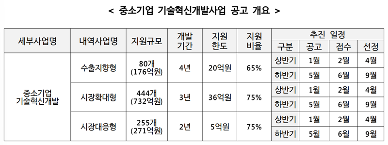 중기기술혁신개발에 1180억원 지원..스케일업 팁스 지원도 확대