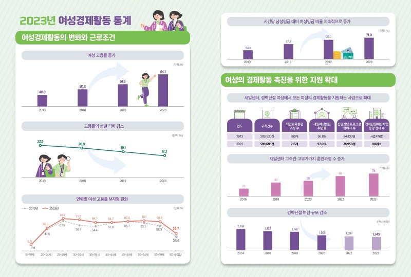 [서울=뉴시스] 여성가족부와 고용노동부가 16일 '2024년 여성경제활동백서'를 발간했다. 2025.01.16. (자료=여성가족부, 고용노동부 제공) *재판매 및 DB 금지