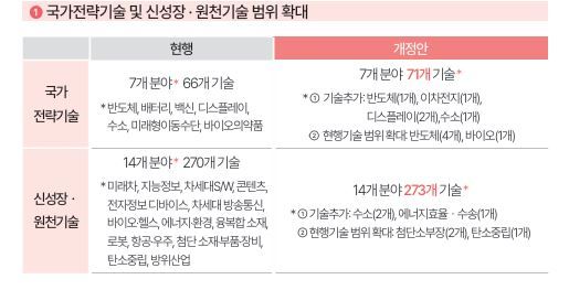 국가전략기술 71개로 확대…탈북주민 고용 땐 세액공제 대폭 늘려준다[세법 시행령]