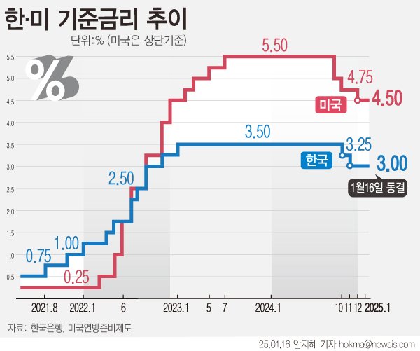 [서울=뉴시스] 한은 금융통화위원회는 16일 기준금리를 3.00%로 동결했다. 한·미 금리차는 1.5%포인트로 유지됐다. 소비 심리 위축 등 경기 하강 우려에 금리 인하 필요성은 높지만 고환율에 발목 잡히면서다. (그래픽=안지혜 기자) hokma@newsis.com