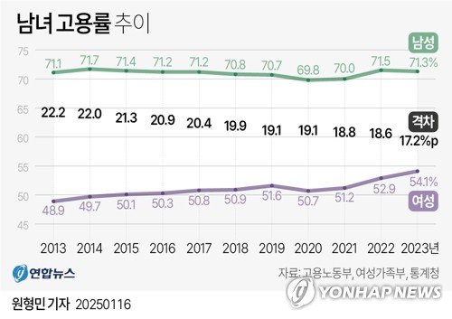 [그래픽] 남녀 고용률 추이 (출처=연합뉴스)
