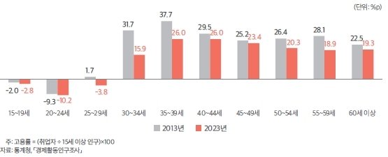 연령별 남녀 고용률 격차 (출처=연합뉴스)