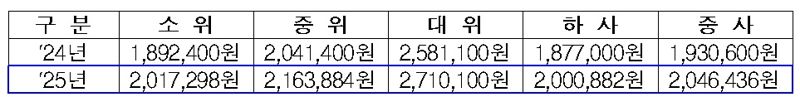 軍 초급간부 기본급 5.0∼6.6% 인상, 시간외근무수당도 확대
