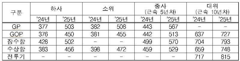 軍 초급간부 기본급 5.0∼6.6% 인상, 시간외근무수당도 확대