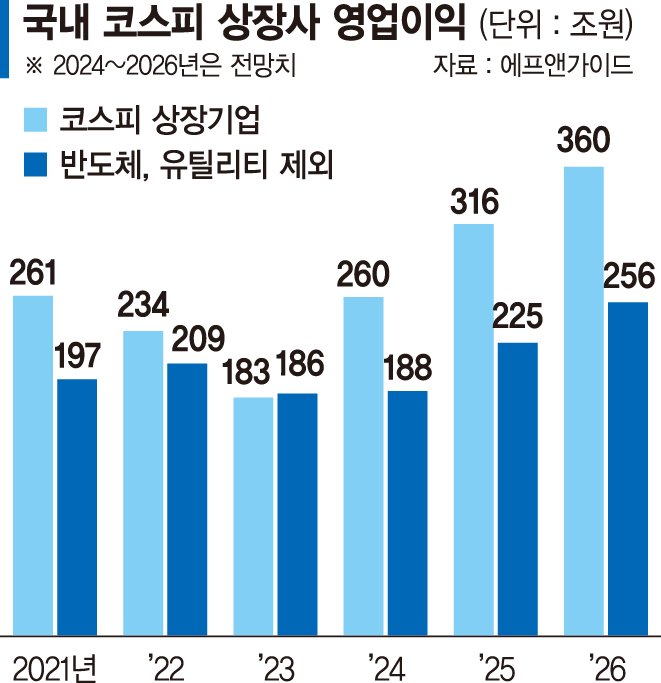 상장사 이익모멘텀 둔화·외인 수급 위축… "믿을 건 연기금뿐" [증시 반등 주도하는 기관]