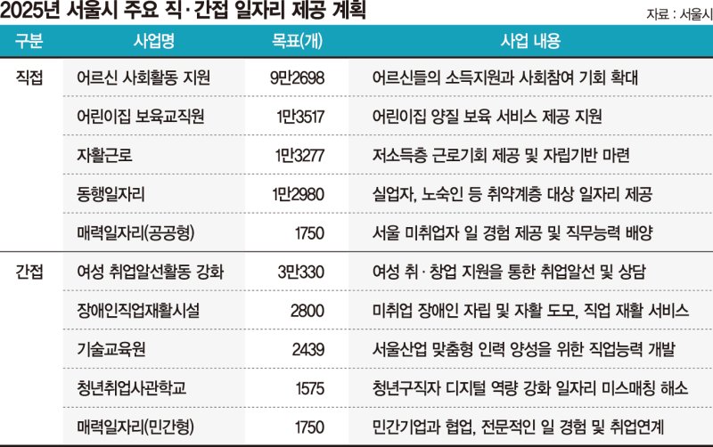 서울시, 일자리 41만개 공급… 민생경제 단비로