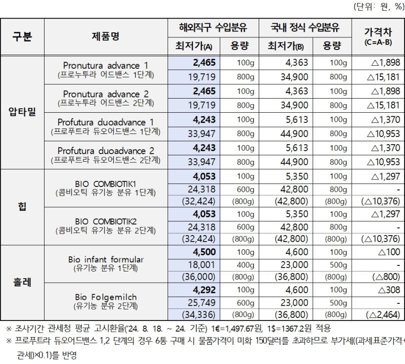 해외직구 수입분유와 국내 정식 수입분유 가격 비교 결과(한국소비자원 제공). 2025.1.16/뉴스1