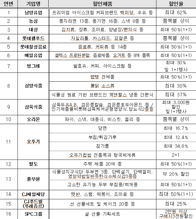 식품사별 할인전 진행 내용. 한국식품산업협회 제공
