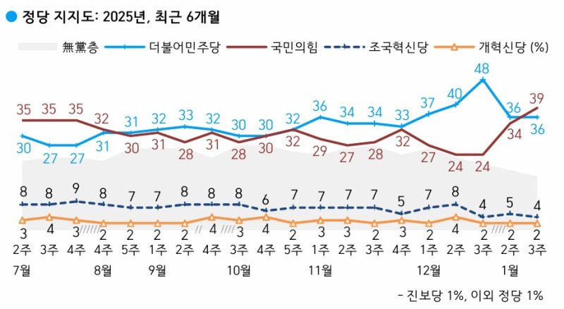 국민의힘 39% 민주 36%.."8년전과 확연히 다르다"[한국갤럽]