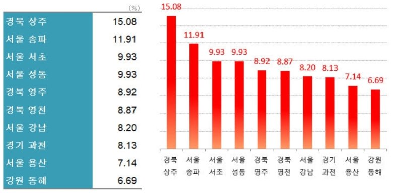 올해 1월 둘째주 기준 2023년 전 같은 기간 아파트 매매가격 비교 상승률 전국 상위 10위 시·군·구 현황.(한국부동산원 제공)