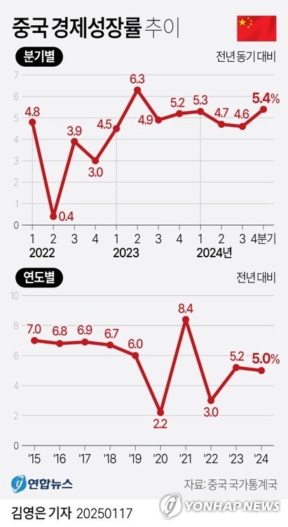 [그래픽] 중국 경제성장률 추이 (출처=연합뉴스)