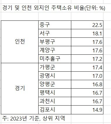 자료 : 통계청