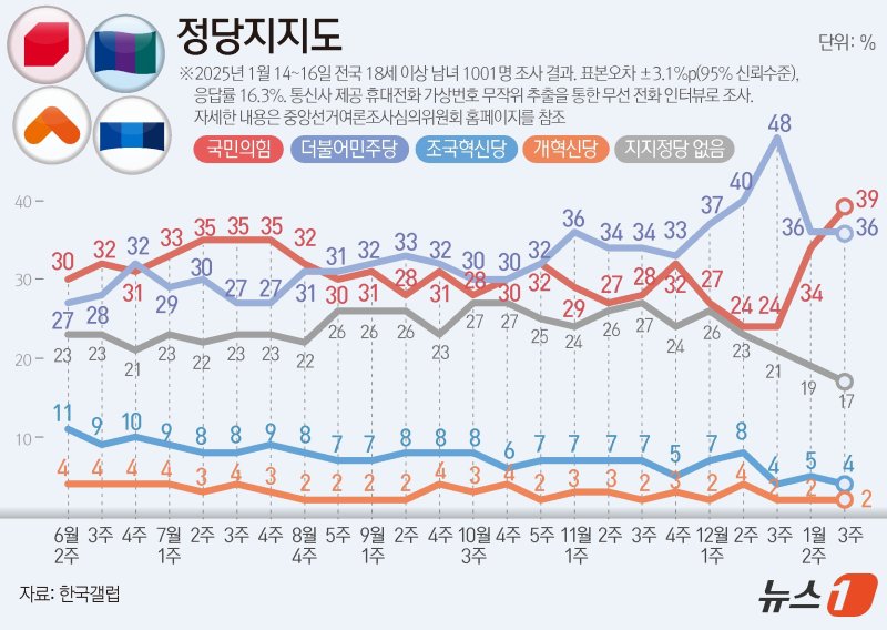 한국갤럽이 지난 14~16일 전국 만 18세 이상 남녀 1001명을 대상으로 진행한 정당 지지도 조사 결과, 국민의힘이 39%, 민주당은 36%로 집계됐다. ⓒ News1 김지영 디자이너