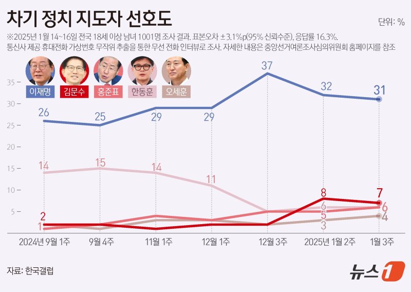 이재명 외연 확장 딜레마…보수 '결집' 지지층 '실망' 중도 '냉랭'