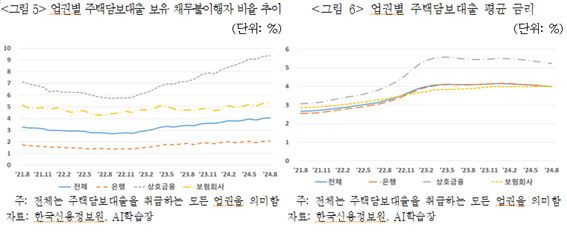 "상호금융 부실 폭탄 터지나...주담대 채무불이행자, 銀·보험사보다 높은 9.4%"
