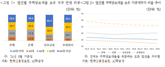 "상호금융 부실 폭탄 터지나...주담대 채무불이행자, 銀·보험사보다 높은 9.4%"