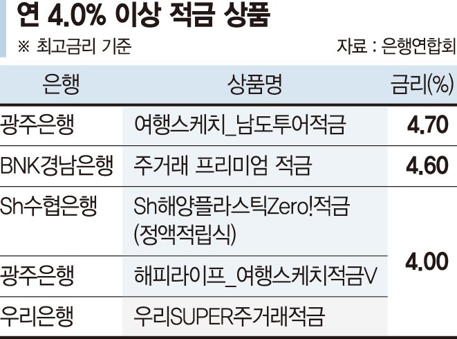 지방은행, 금리 무기로 수신 확대
