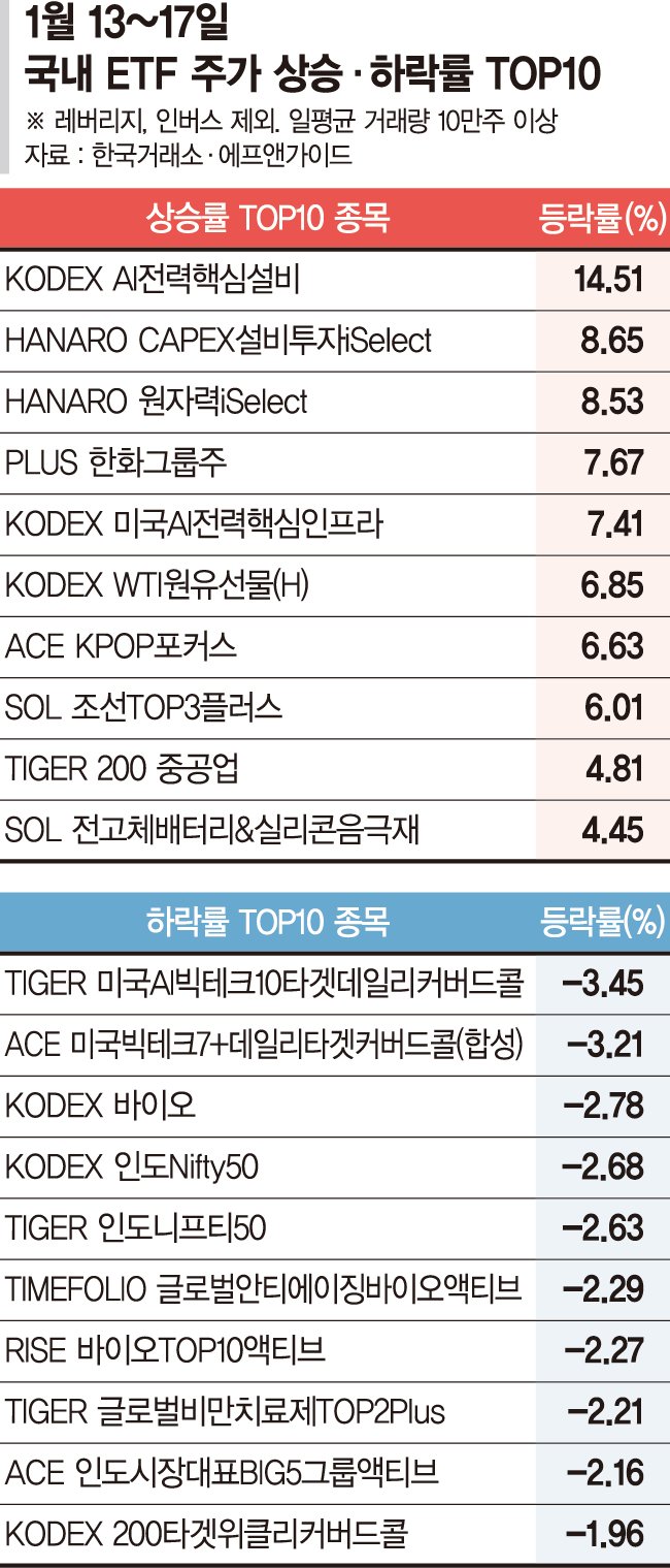 금리에 민감한 빅테크 ETF 약세…조선·원전은 트럼프 훈풍[ETF 스퀘어] - 파이낸셜뉴스