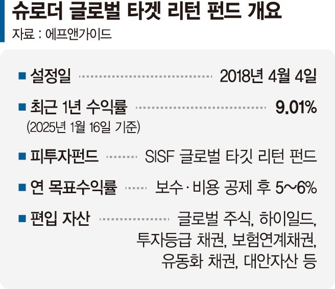 안정성과 수익성 다 잡았다... 연금 넣어둘 5~6%대 상품[이런 펀드 어때요?]