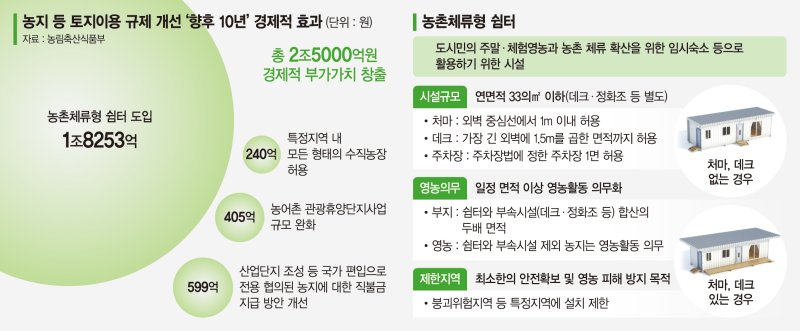 [단독] 막오른 '新농촌붐'… 농촌체류형쉼터 경제적 효과만 2兆