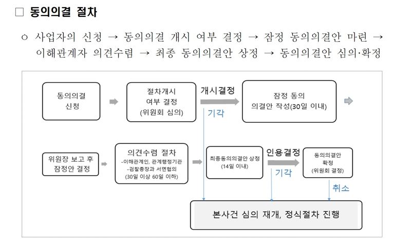 공정위 동의의결 절차. 공정위 자료 캡처.