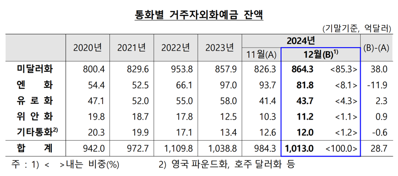 12월 거주자외화예금 1013억弗...“석 달 만에 반등”